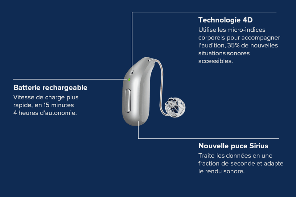 Schéma d'appareil auditif avec les caractéristiques et technologies Audika Blink.