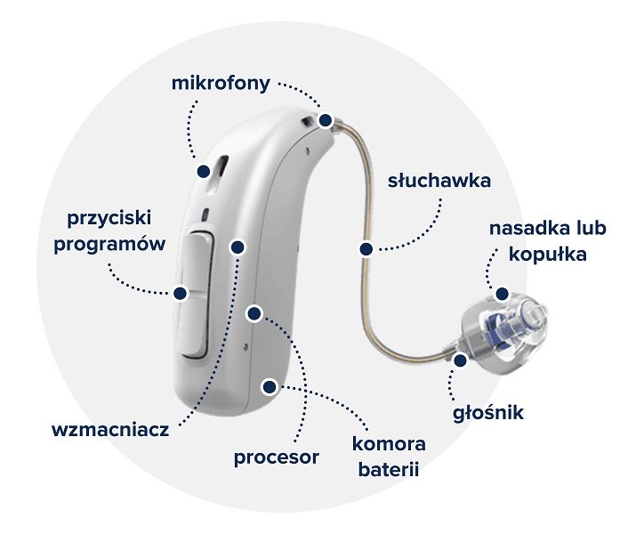 Grafika przedstawiająca budowę aparatu słuchowego mRITE.