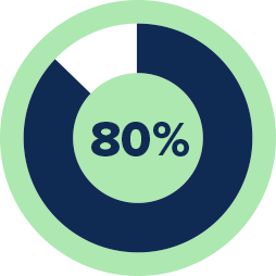 Bild på en ikon av ett diagram som visar på 80% för hur många som behöver hörapparat men inte använder