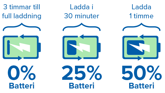 Bild som visar hur uppladdningsbara hörapparater laddas och vilken laddningstid som behövs för att nå fullt batteri.