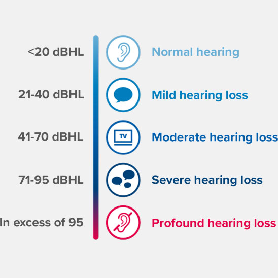 Levels of hearing loss graph