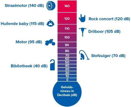 afbeelding van verschillende soorten geluid
